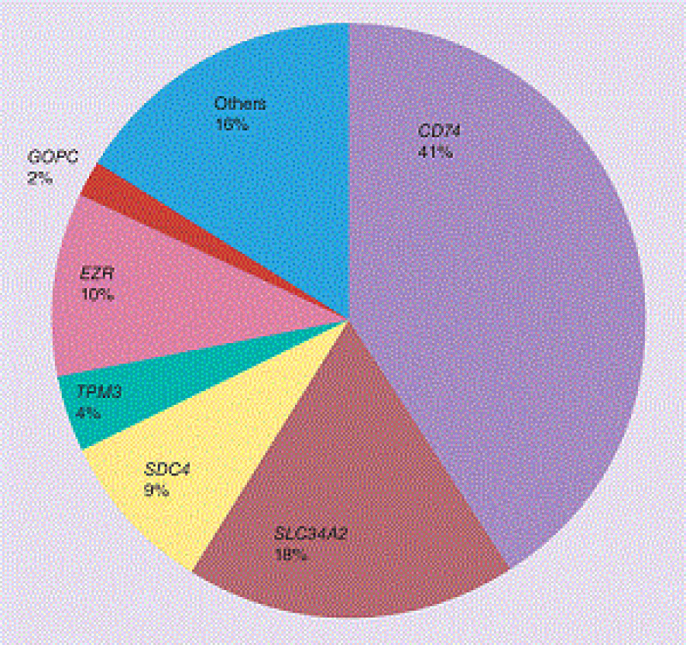 ROS1 Fusion Detection